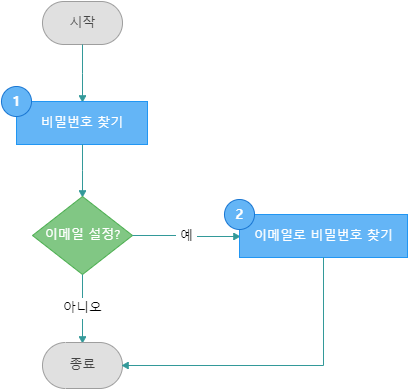 순서도