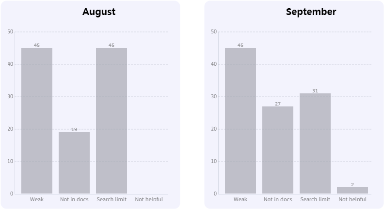 Chatbot answers in August and September (%)