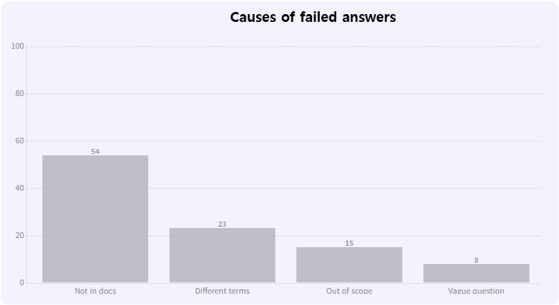 Causes of answers that actually failed (%)