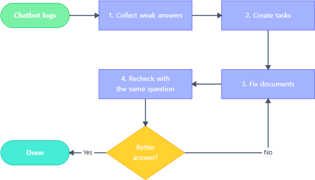 Fixing documents with chatbot logs