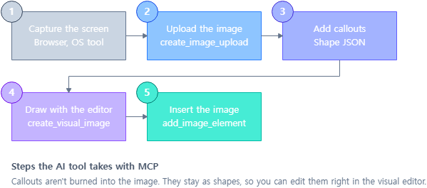 Steps for creating captures and callouts